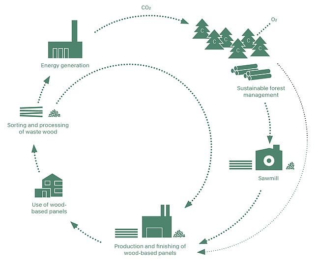 Graphic representation of the cradle to cradle principle at Pfleiderer Graphic representation of the cradle to cradle principle at Pfleiderer